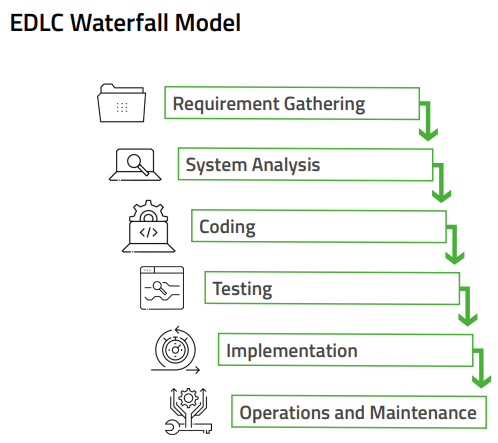 EDLC Waterfall Model