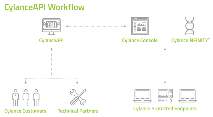 CylanceAPI Workflow
