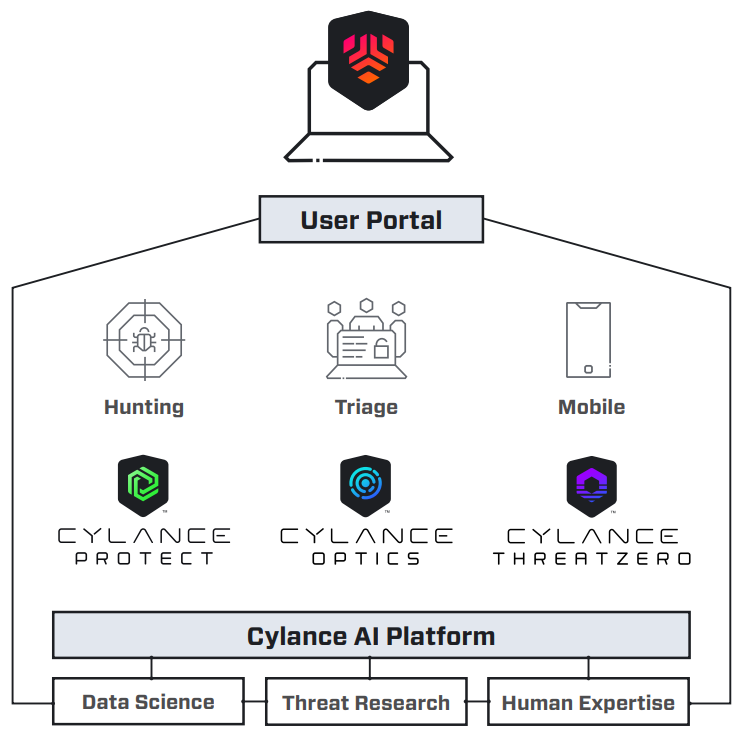 BlackBerry Cylance CylanceGUARD | AISecurityWorks.com.au