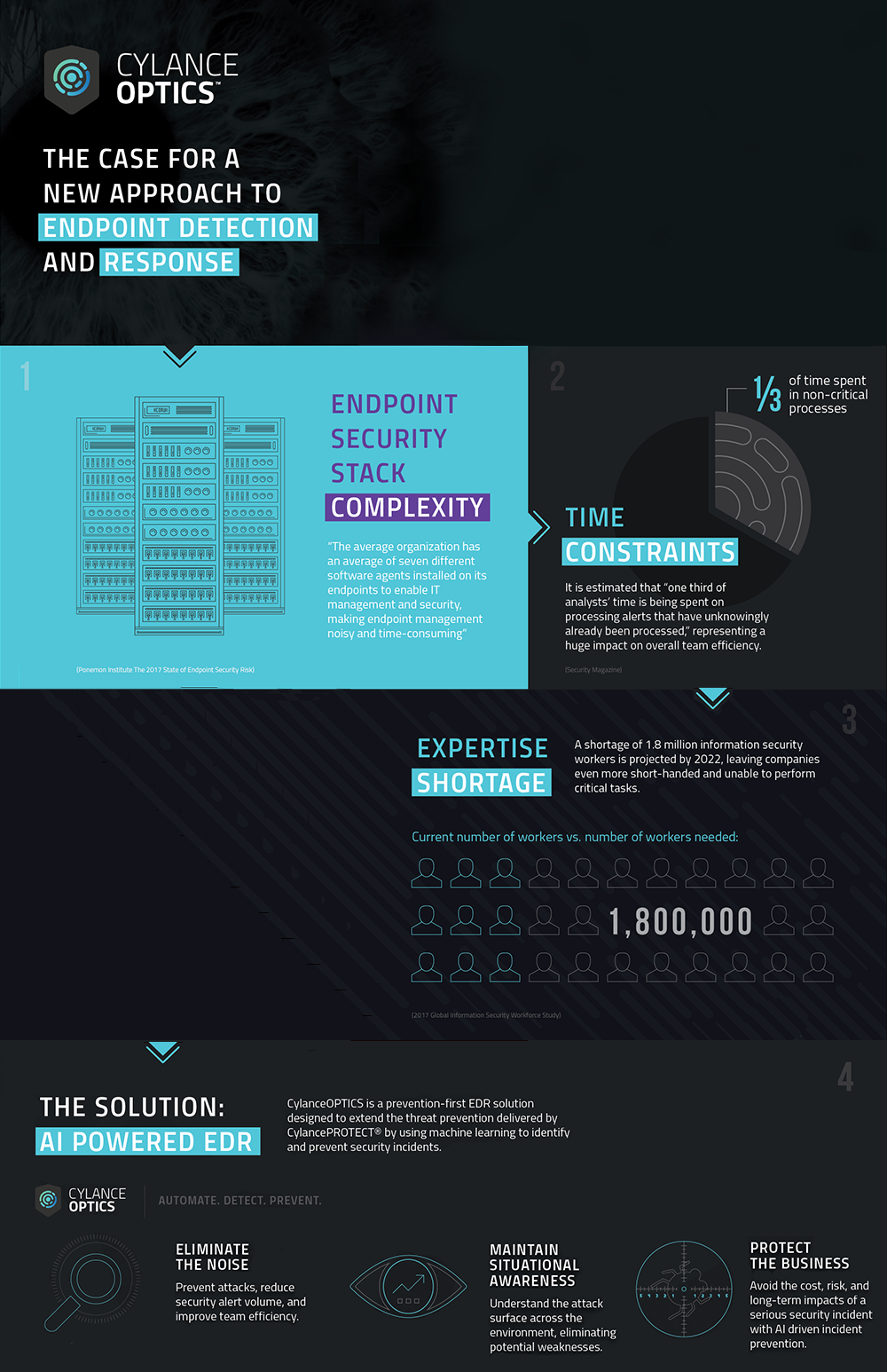 Cracking the EDR Code with AI