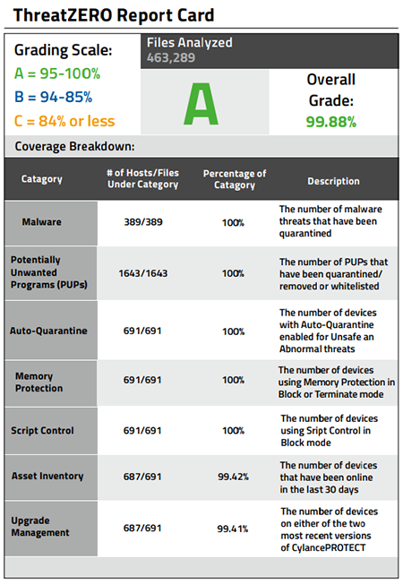 ThreatZERO Report Card