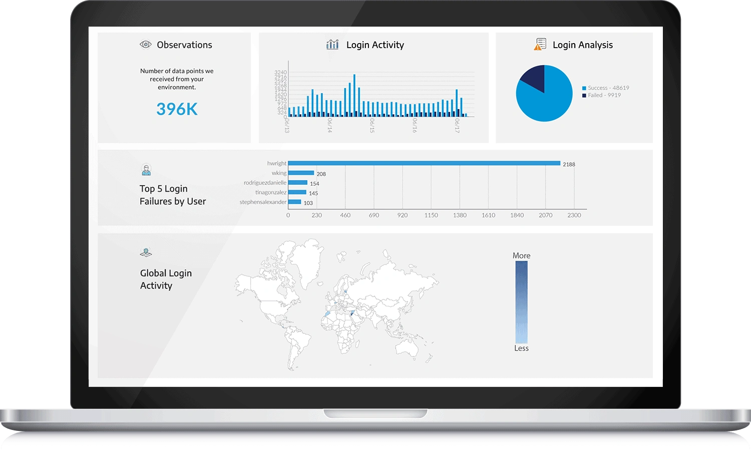 Cloud Report Dashboard Image