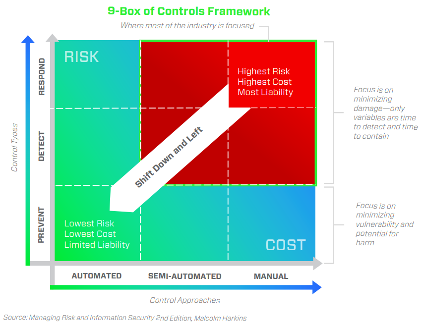 9-Box of Controls Framework